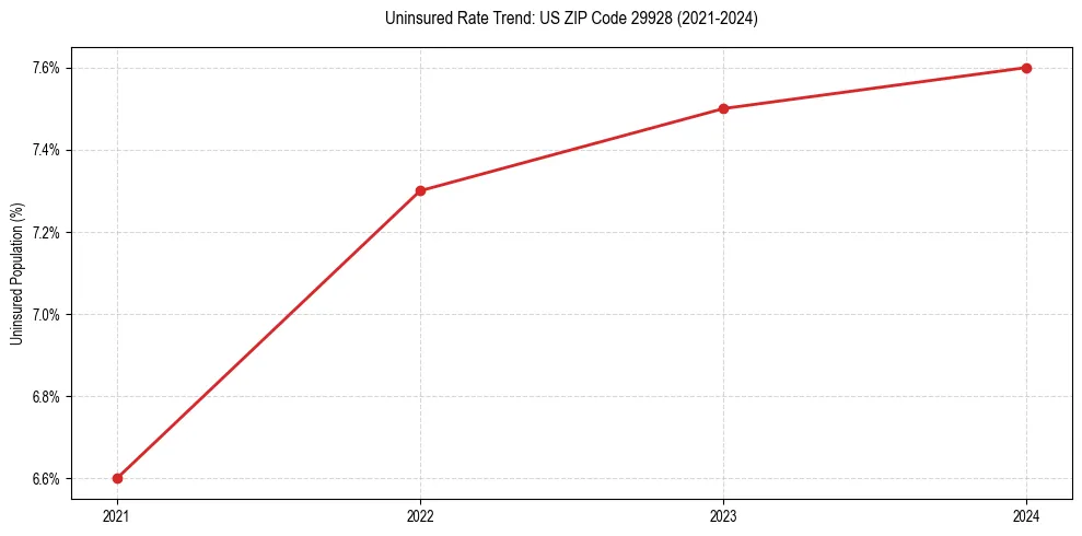 Uninsured trend chart for US ZIP Code 29928