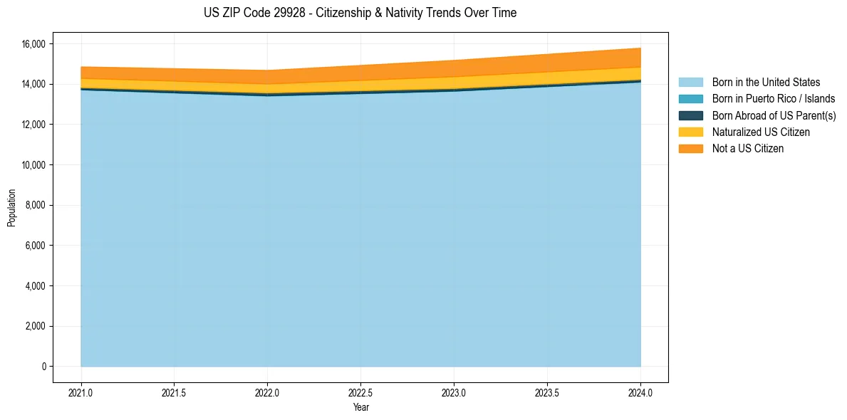 Historical nativity trends for 