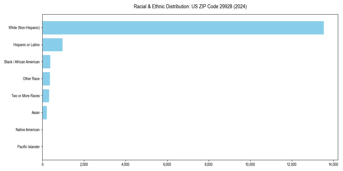 Bar chart showing racial distribution in  for 2024