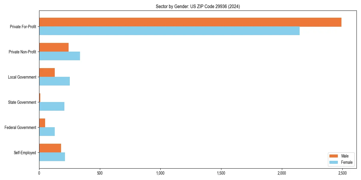 Employment sector breakdown by gender in 