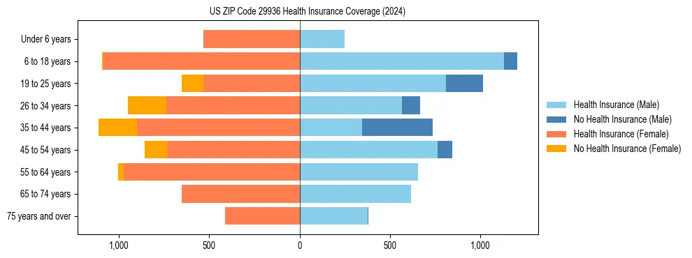 Health insurance pyramid for US ZIP Code 29936
