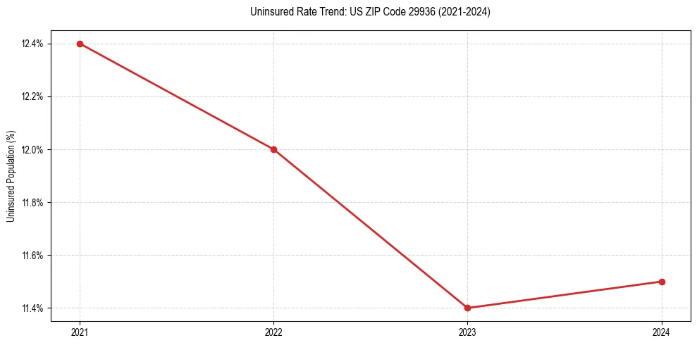 Uninsured trend chart for US ZIP Code 29936