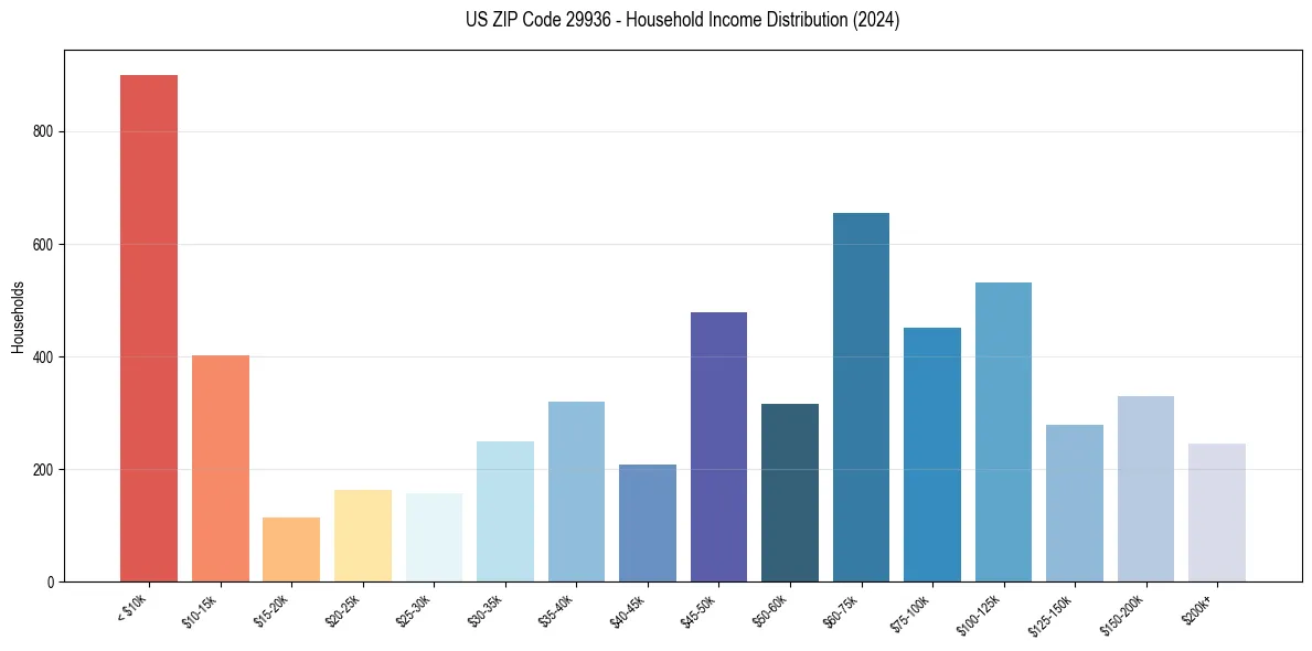 Income Distribution for 