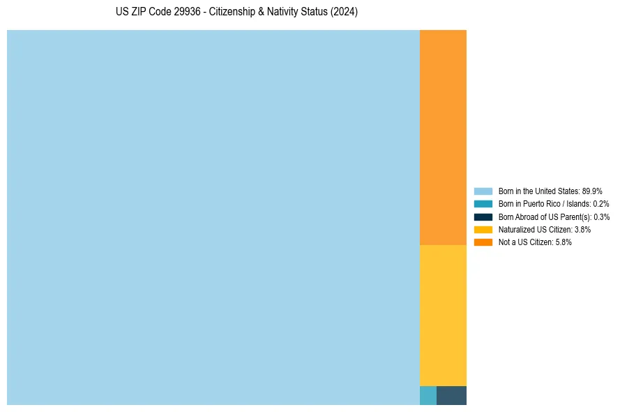 Nativity Treemap for 