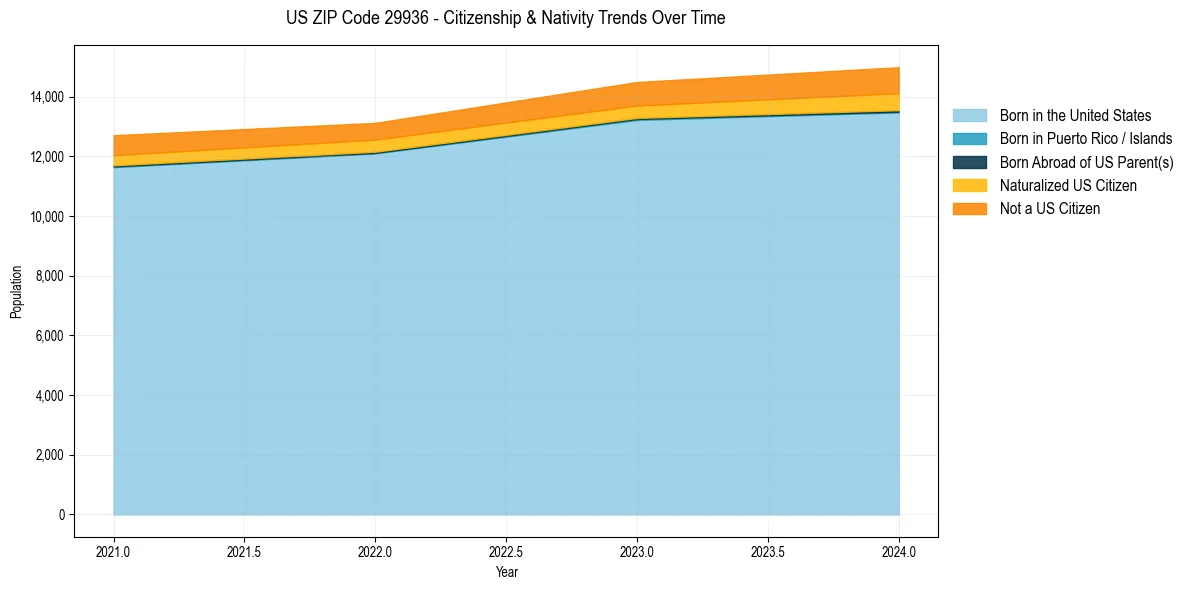 Historical nativity trends for 