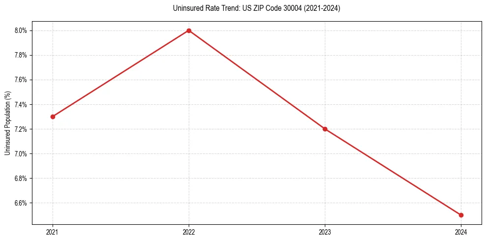 Uninsured trend chart for US ZIP Code 30004