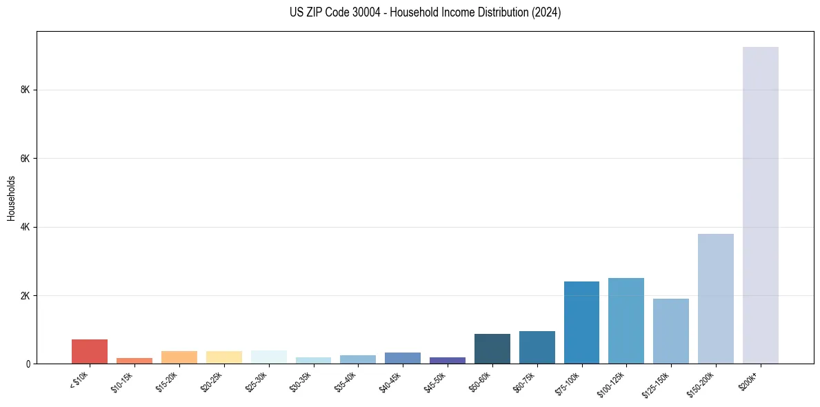 Income Distribution for 