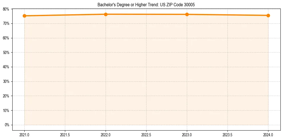 Trend chart showing bachelor degree growth in 