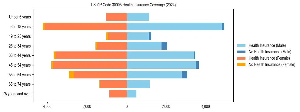 Health insurance pyramid for US ZIP Code 30005