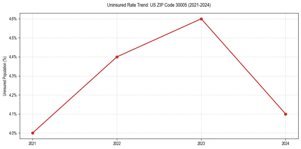 Uninsured trend chart for US ZIP Code 30005