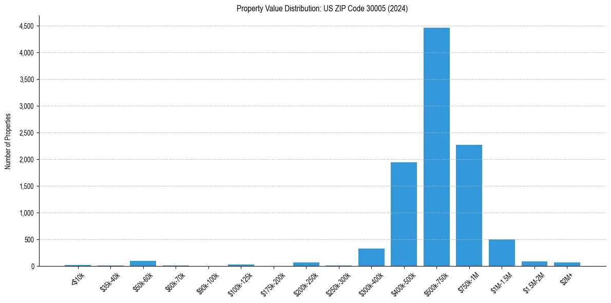 Value Distribution for 