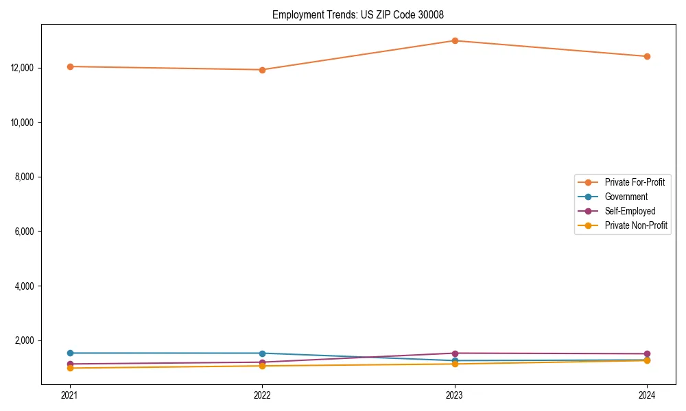 Long-term employment trends in 