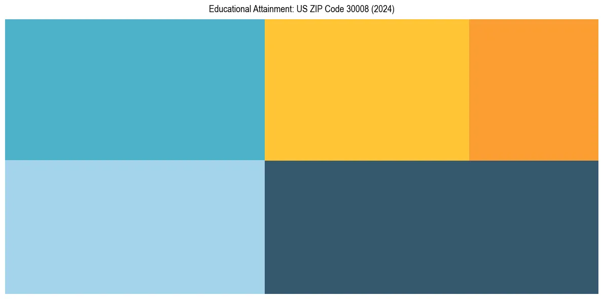 Education Treemap for  in 2024