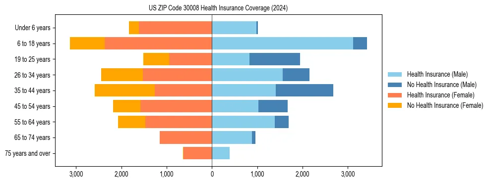 Health insurance pyramid for US ZIP Code 30008