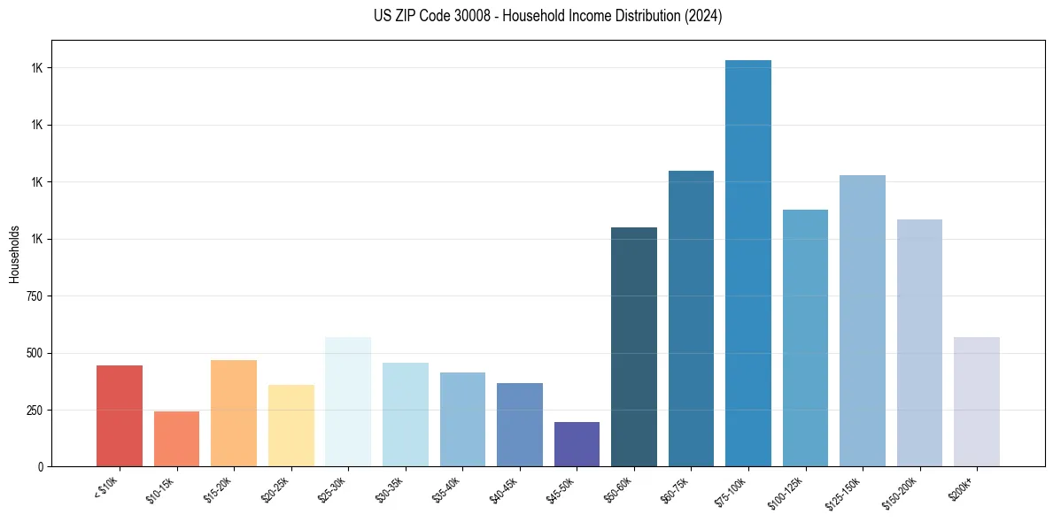 Income Distribution for 