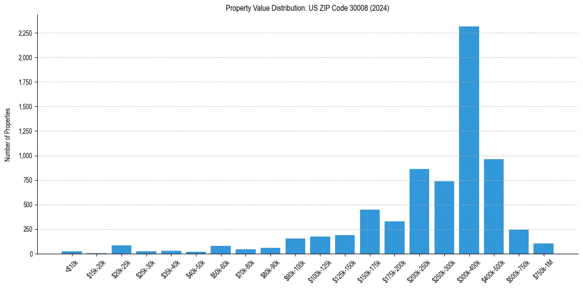 Value Distribution for 