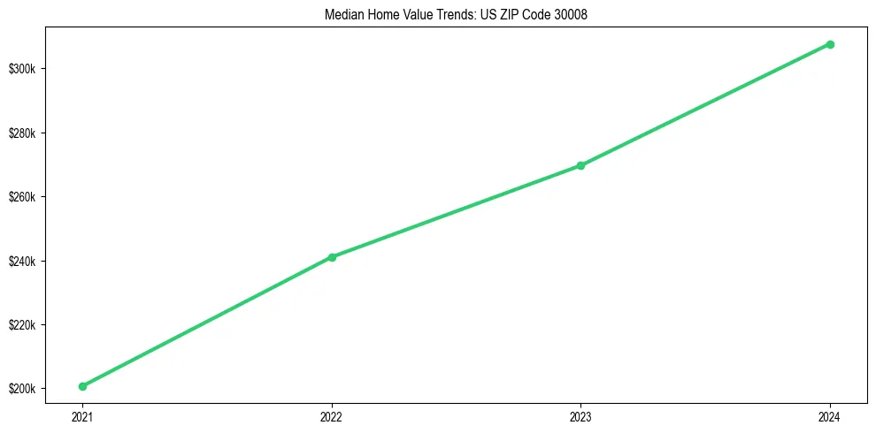 Median property value trends in 