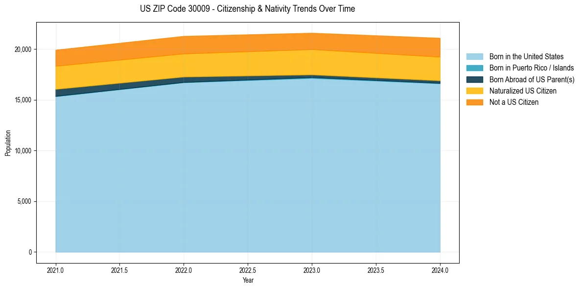 Historical nativity trends for 