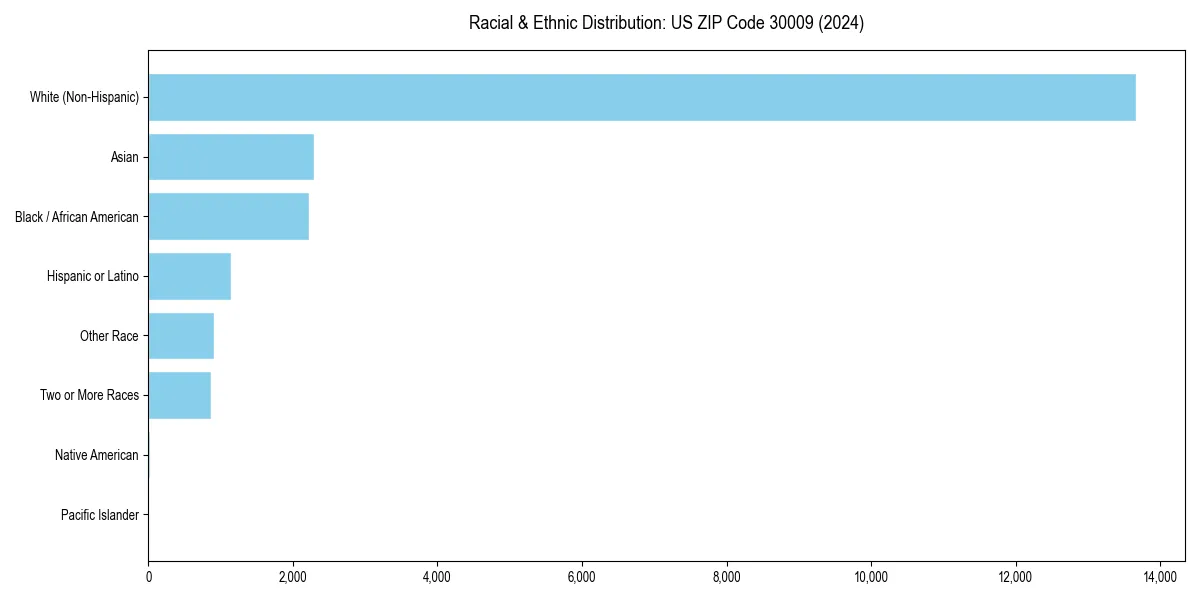 Bar chart showing racial distribution in  for 2024
