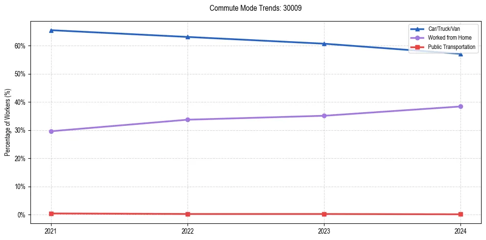 Transportation trends in US ZIP Code 30009
