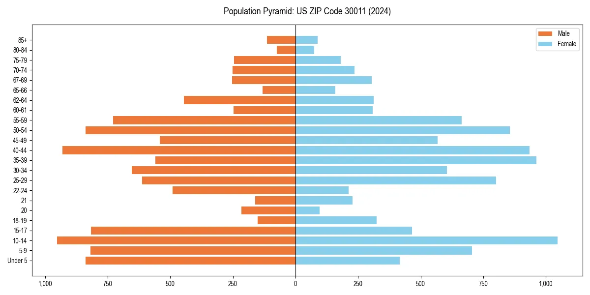 Population pyramid for 