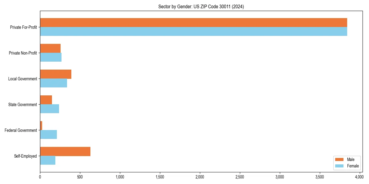 Employment sector breakdown by gender in 