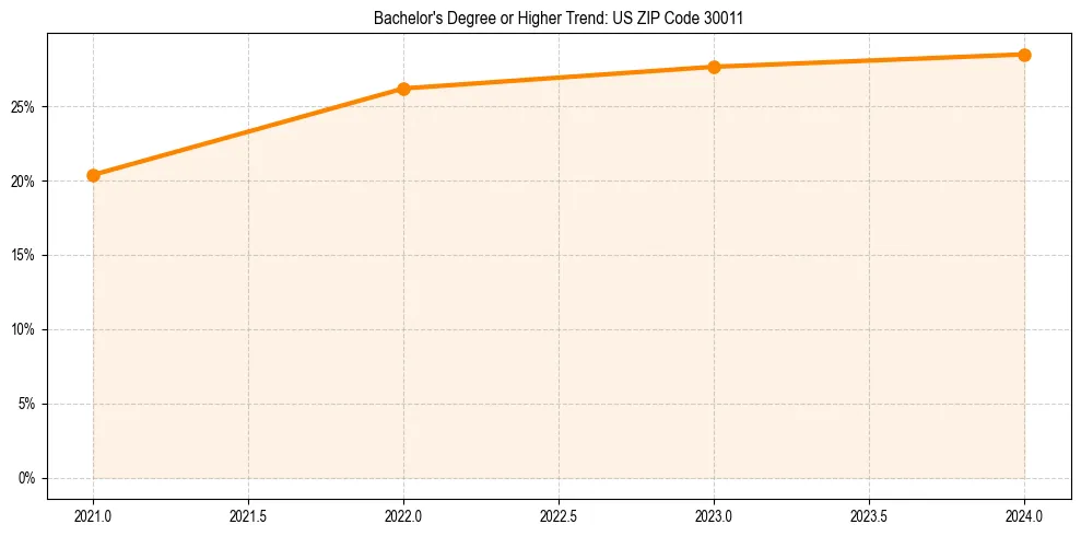 Trend chart showing bachelor degree growth in 