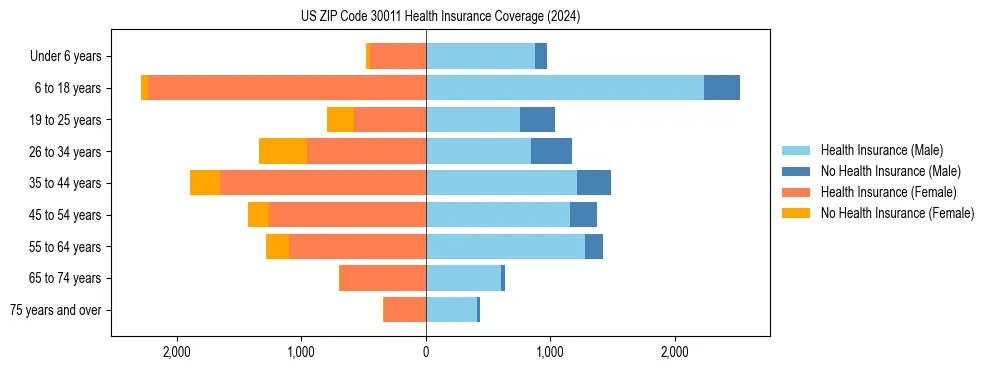 Health insurance pyramid for US ZIP Code 30011