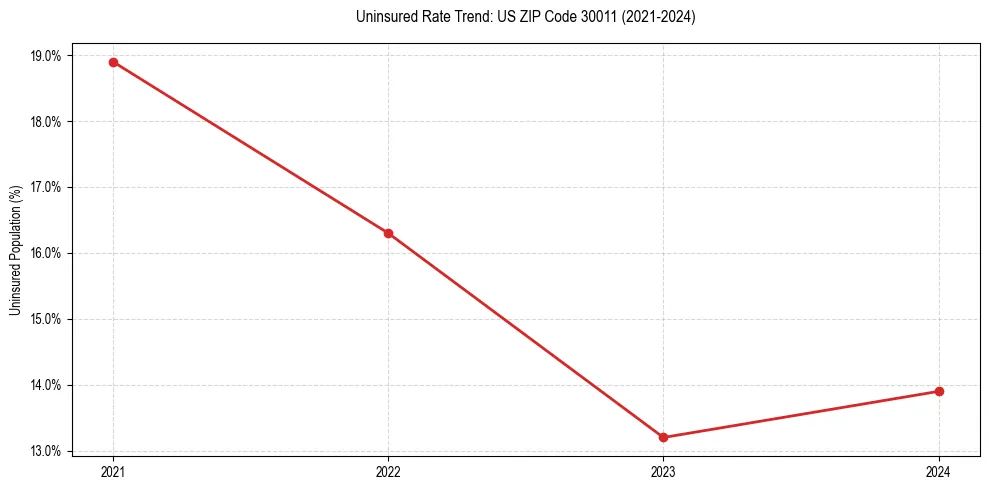 Uninsured trend chart for US ZIP Code 30011
