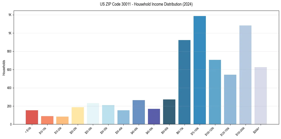 Income Distribution for 