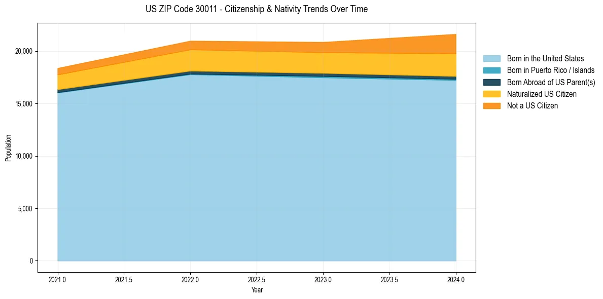Historical nativity trends for 
