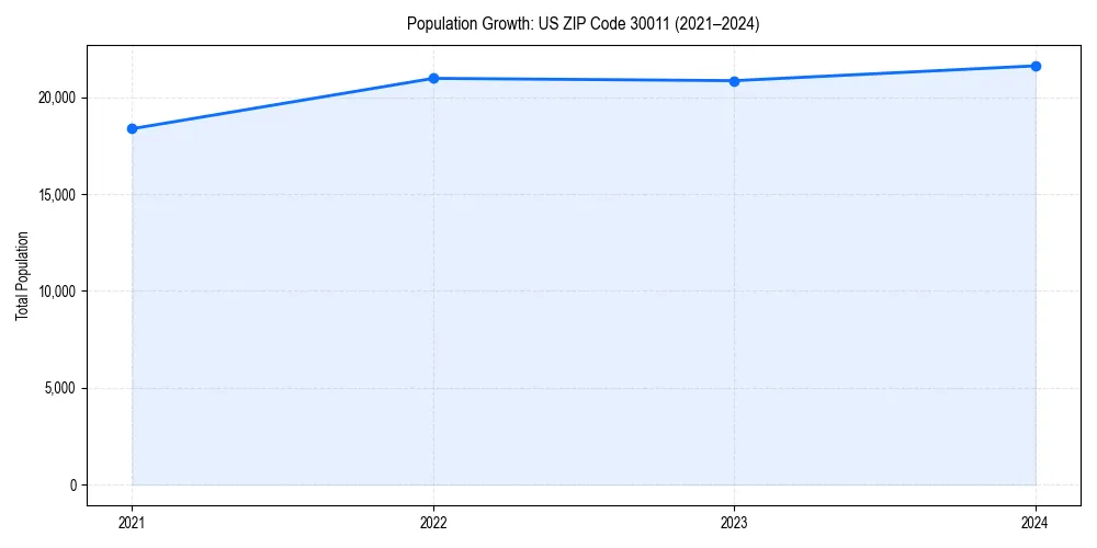 Population trends in 