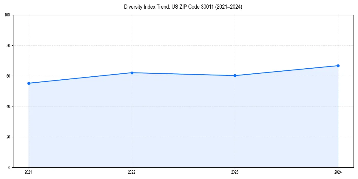 Line chart showing diversity index trends for 