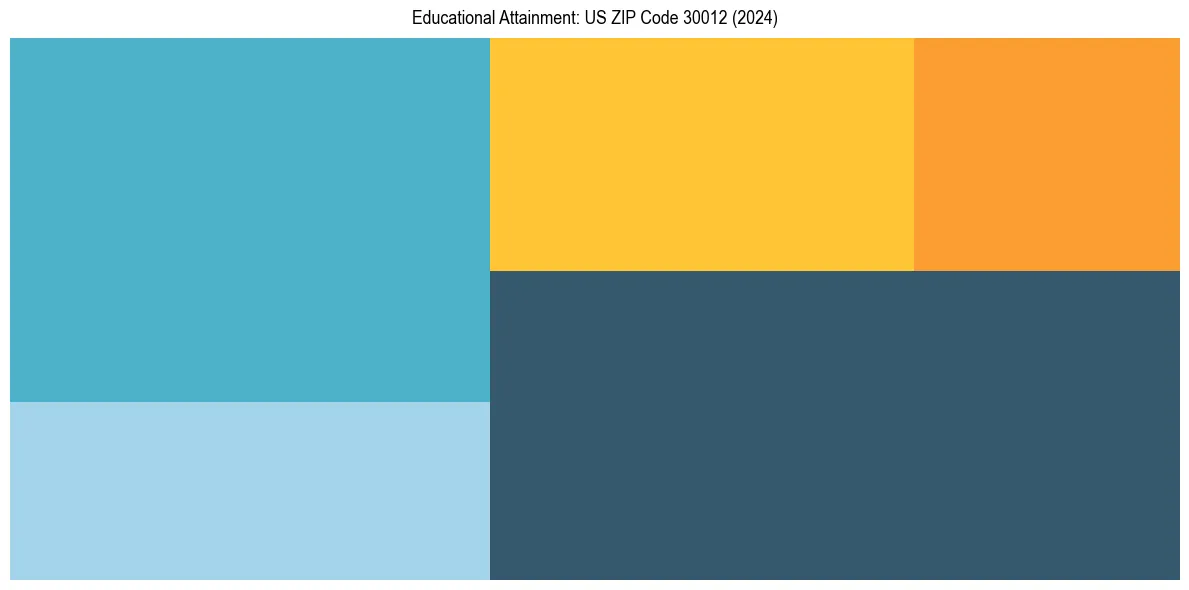 Education Treemap for  in 2024