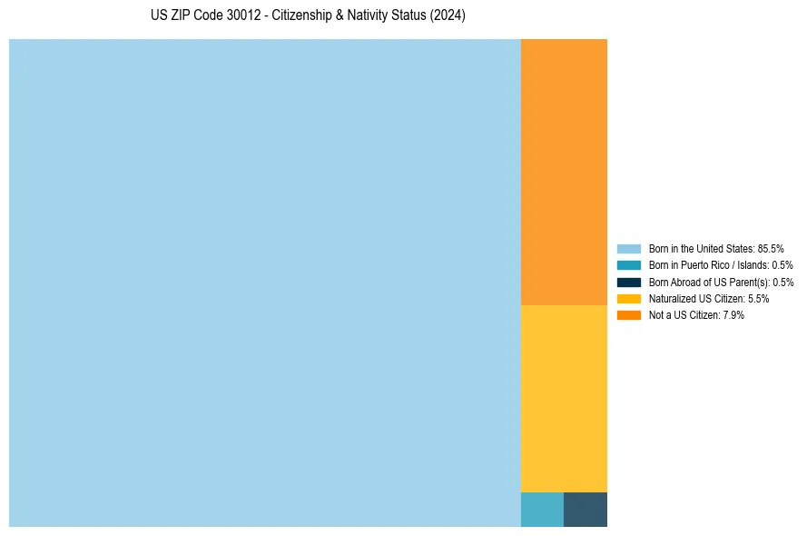 Nativity Treemap for 