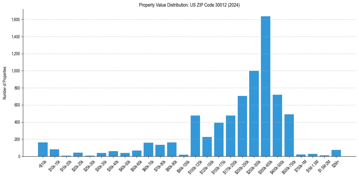 Value Distribution for 