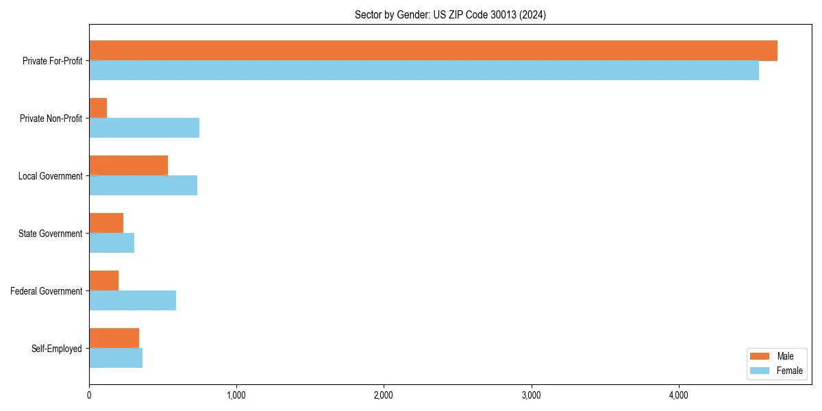 Employment sector breakdown by gender in 