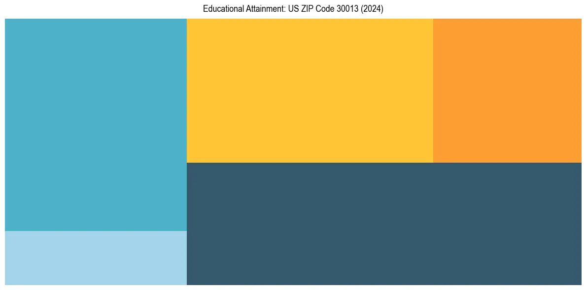 Education Treemap for  in 2024