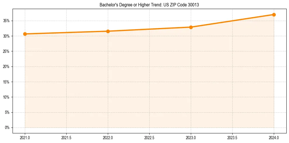 Trend chart showing bachelor degree growth in 