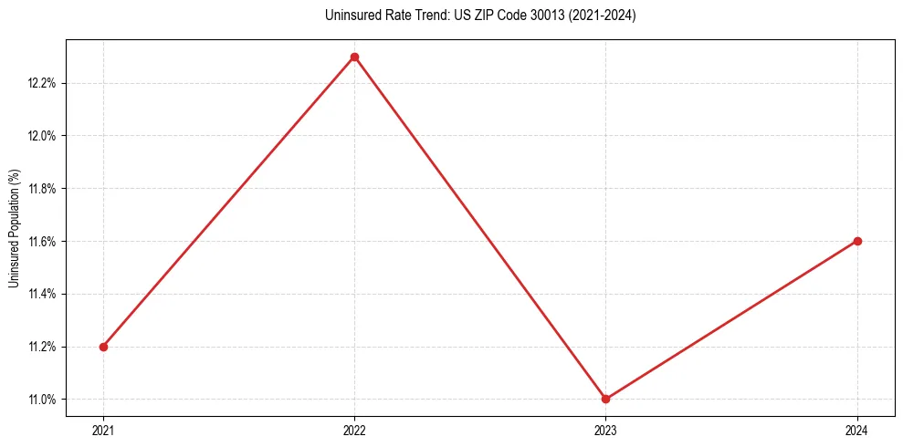 Uninsured trend chart for US ZIP Code 30013