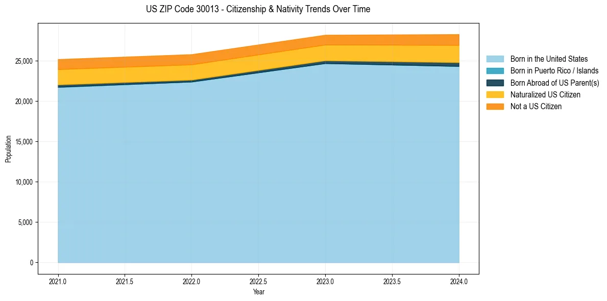 Historical nativity trends for 