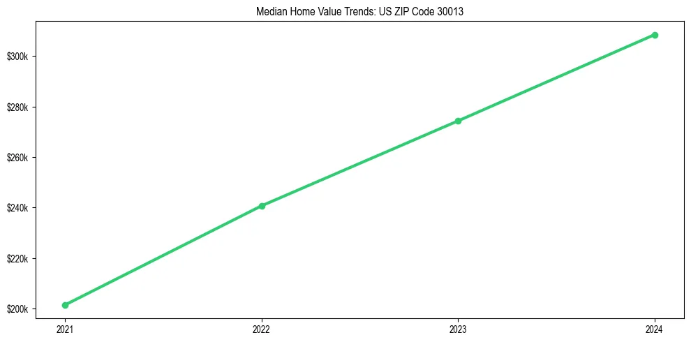 Median property value trends in 