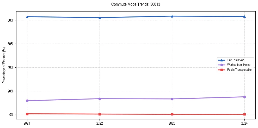 Transportation trends in US ZIP Code 30013