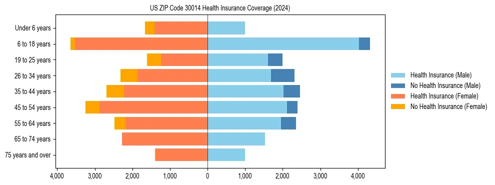 Health insurance pyramid for US ZIP Code 30014