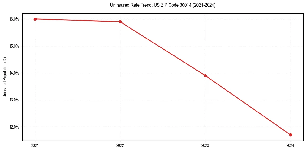 Uninsured trend chart for US ZIP Code 30014