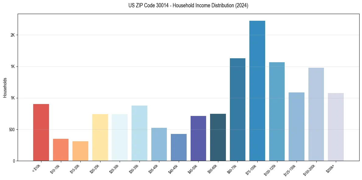 Income Distribution for 
