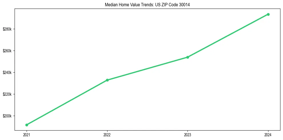 Median property value trends in 