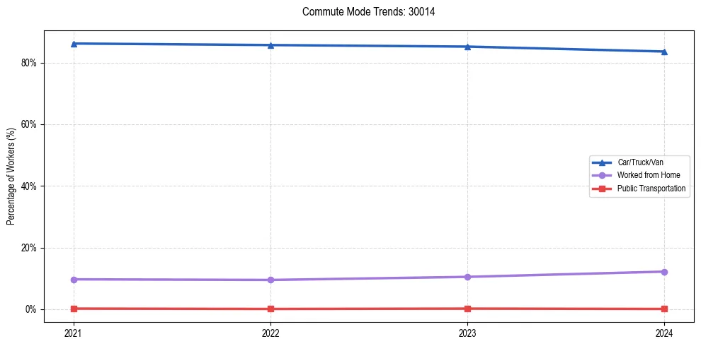 Transportation trends in US ZIP Code 30014