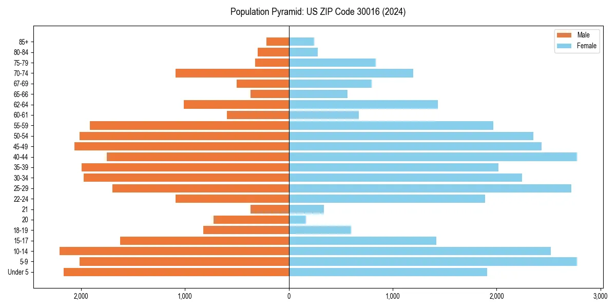 Population pyramid for 