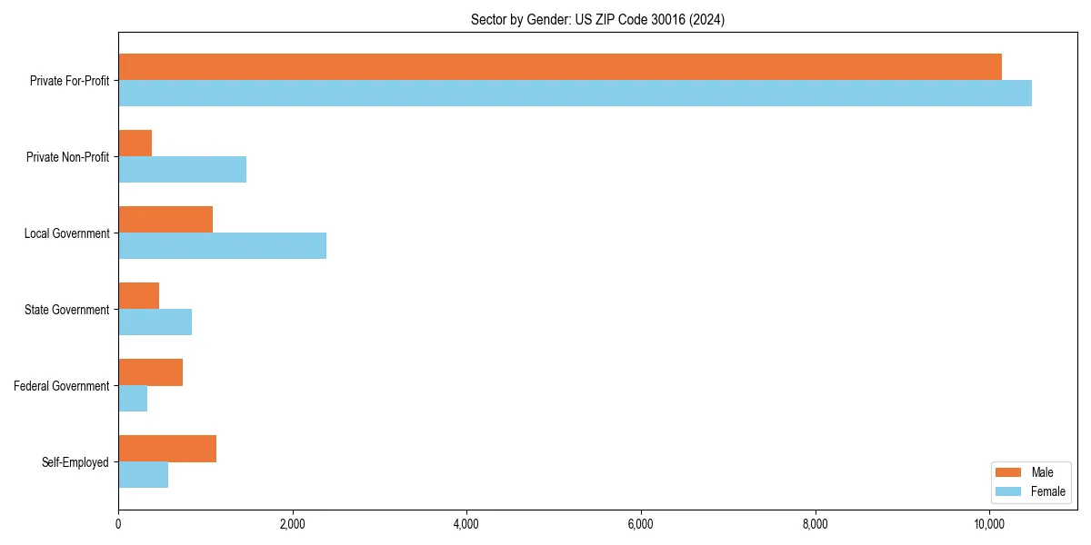 Employment sector breakdown by gender in 